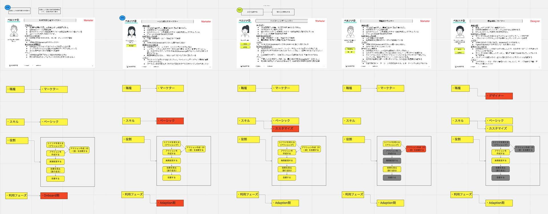 コードの知識や役割が異なる顧客の特徴と、編集時の課題を整理したリサーチ資料。
