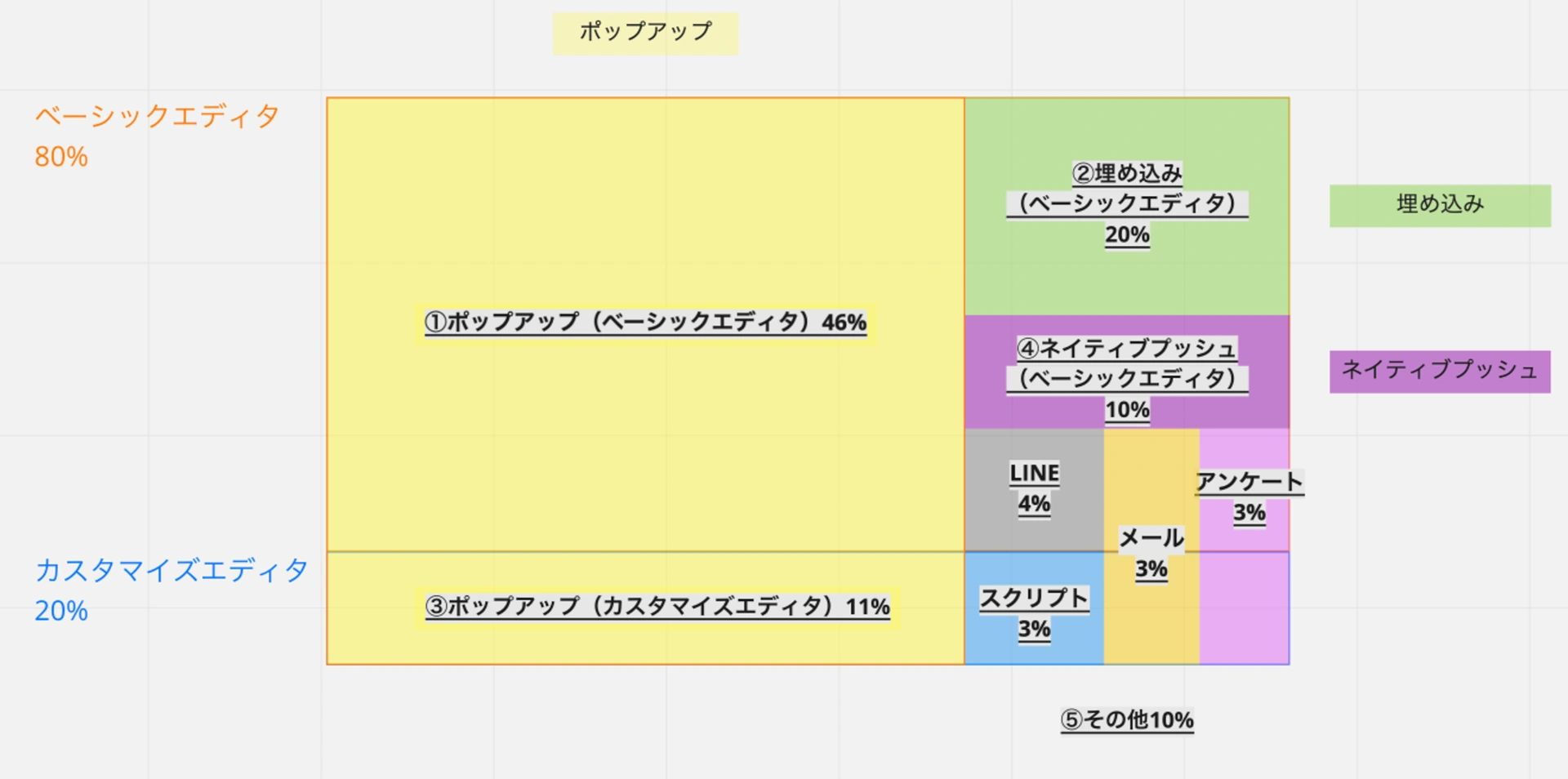 利用されているテンプレートの種類と割合を、面積で比較した図。