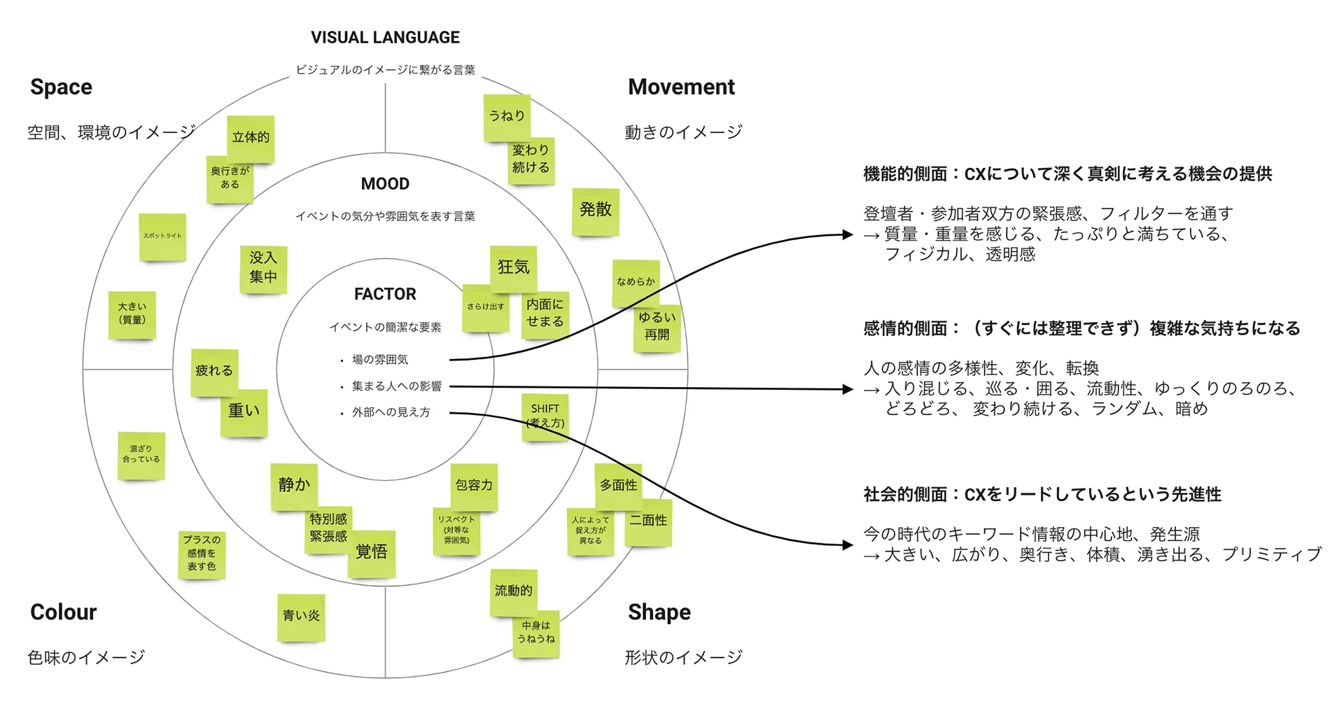 コンセプトのキーワードを、色・形・空間・動きなどの視覚要素に結びつけたDesign inception。