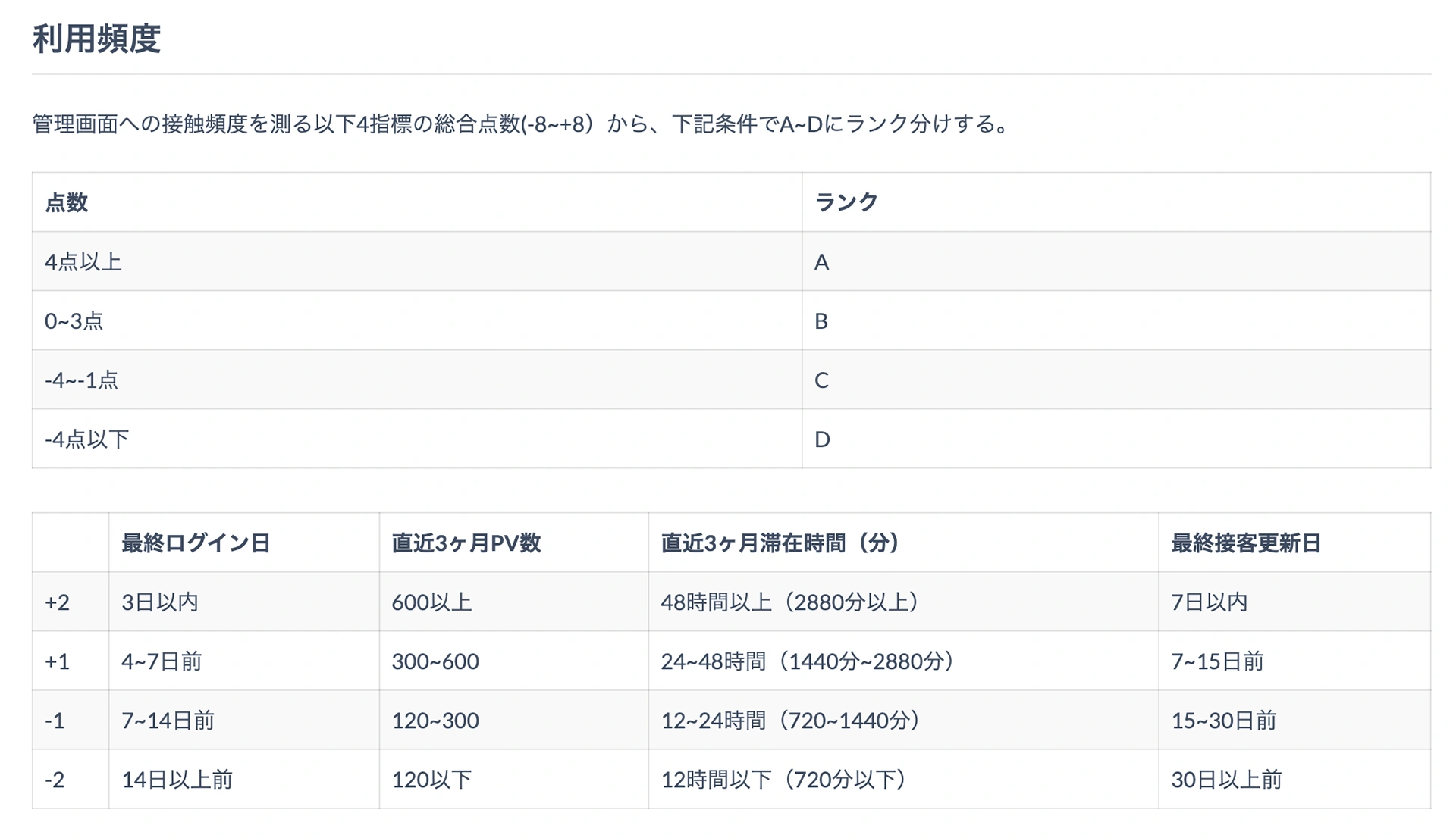ログインや閲覧などの利用頻度を集計し、顧客の状態を捉えるための指標を整理した資料。