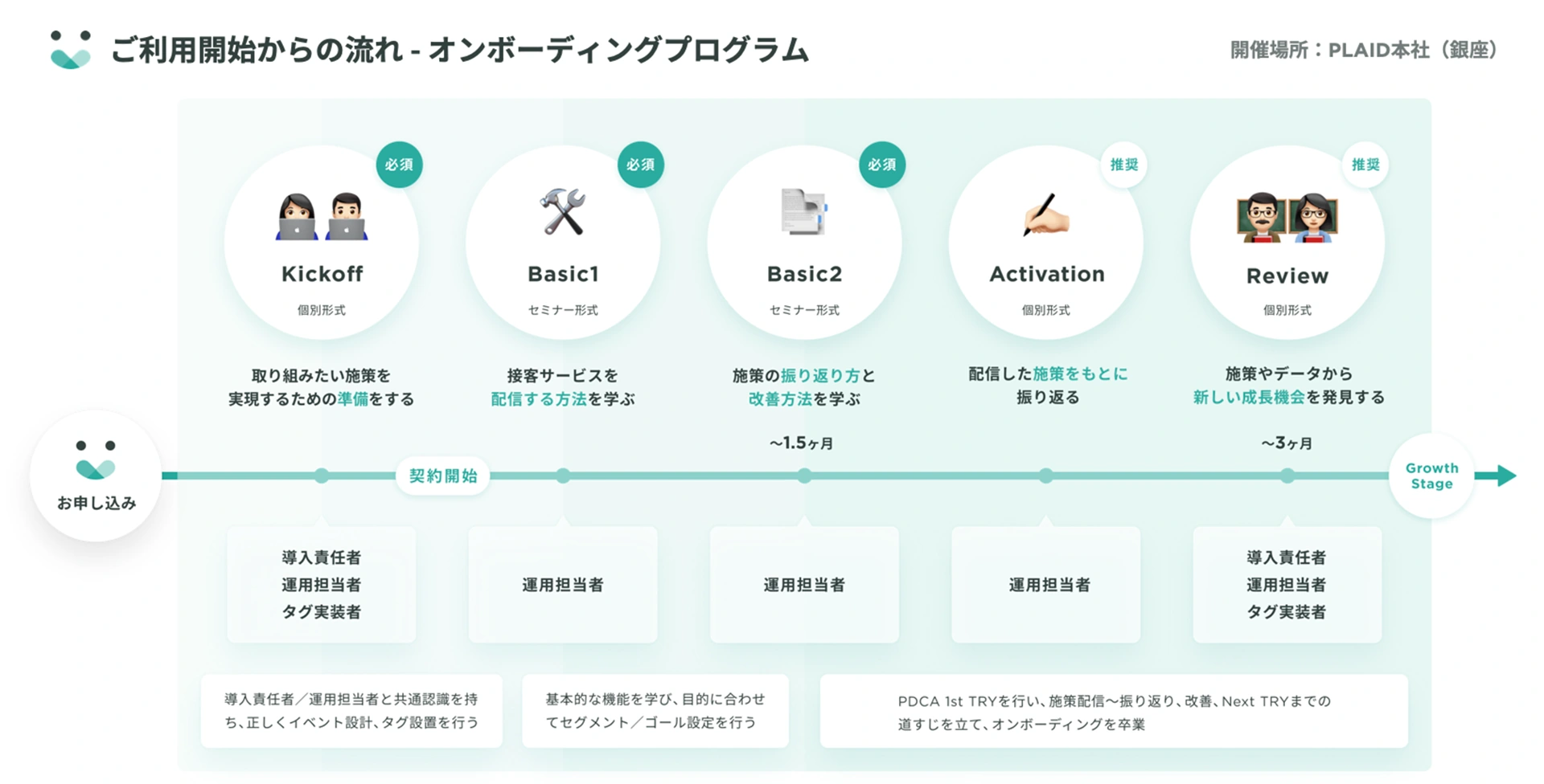 KickoffからBasic、Activation、Reviewまでの流れを示す、オンボーディングプログラムの案内資料。