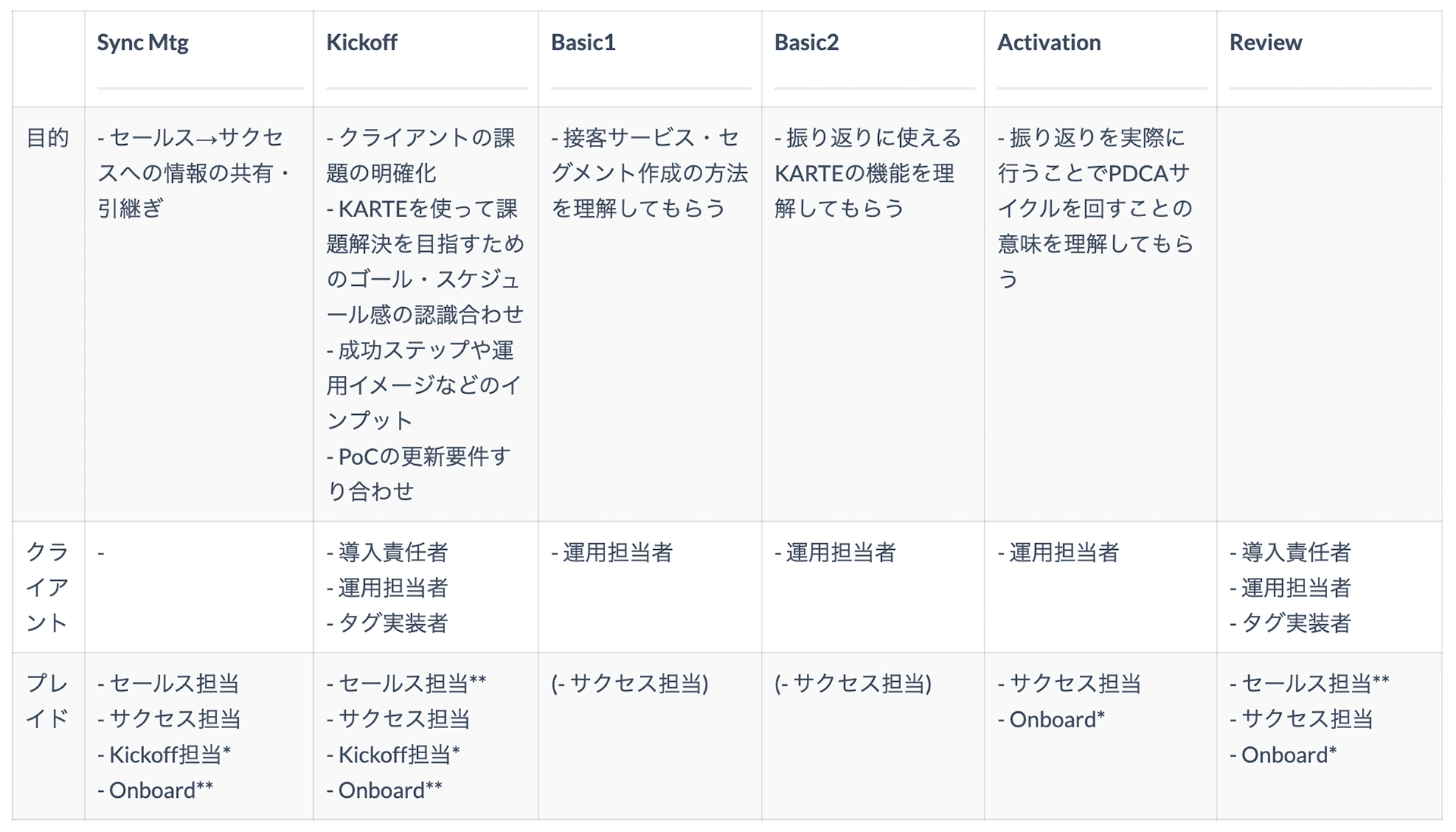 KickoffからReviewまで、各工程の目的と顧客・支援側の担当を整理した表。